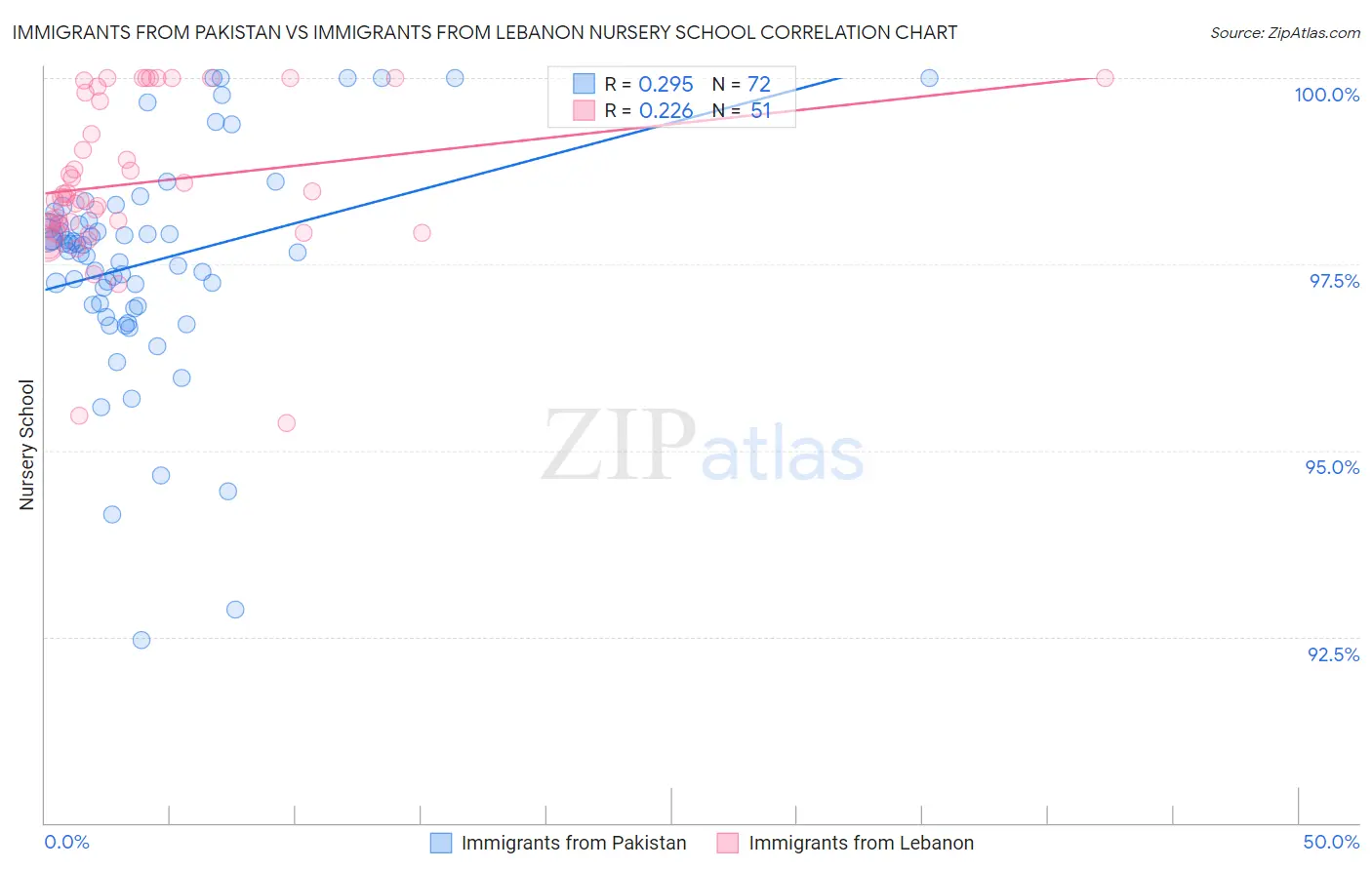 Immigrants from Pakistan vs Immigrants from Lebanon Nursery School