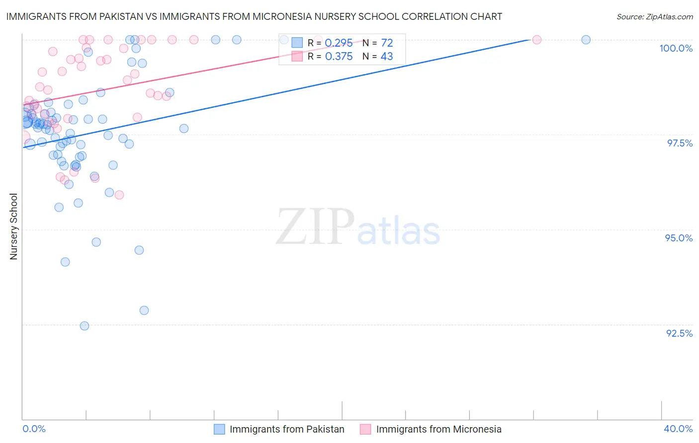 Immigrants from Pakistan vs Immigrants from Micronesia Nursery School