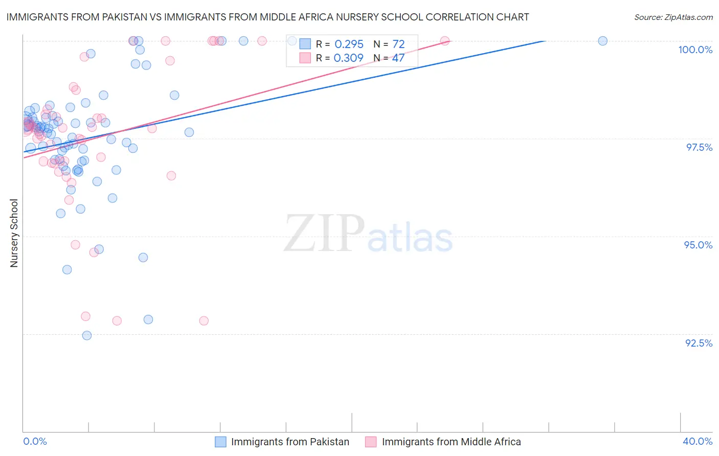 Immigrants from Pakistan vs Immigrants from Middle Africa Nursery School