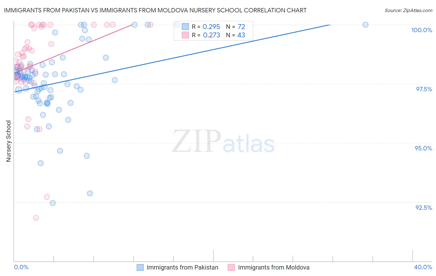 Immigrants from Pakistan vs Immigrants from Moldova Nursery School