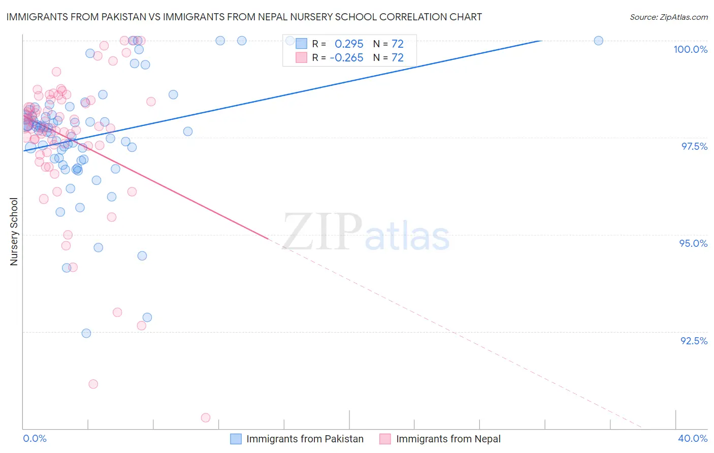 Immigrants from Pakistan vs Immigrants from Nepal Nursery School