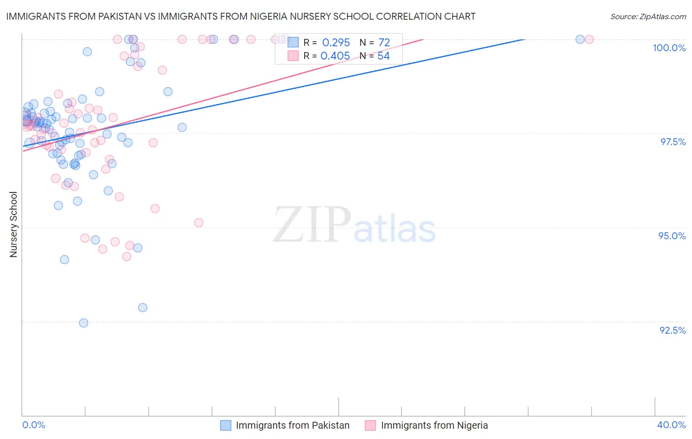 Immigrants from Pakistan vs Immigrants from Nigeria Nursery School