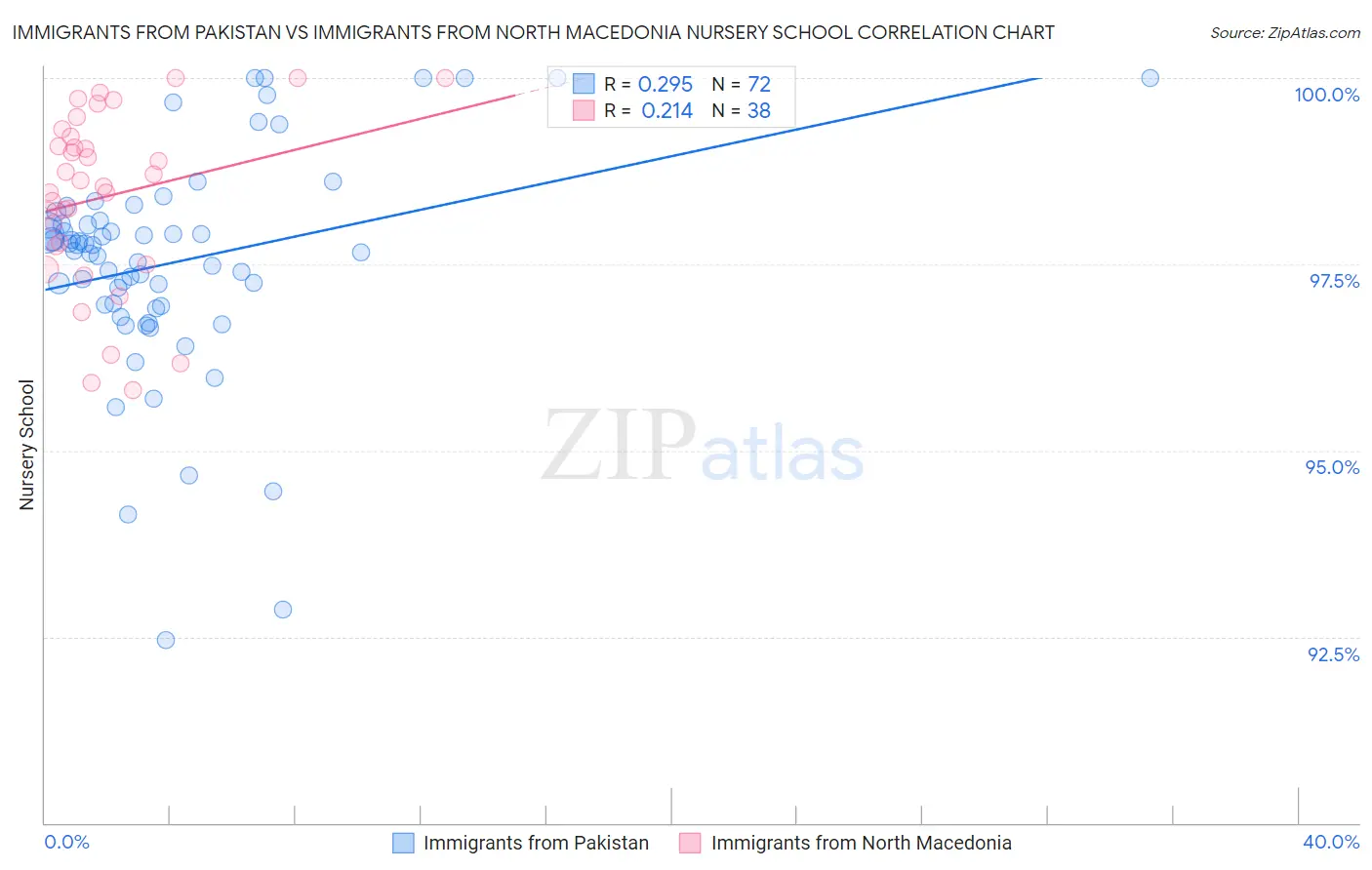 Immigrants from Pakistan vs Immigrants from North Macedonia Nursery School