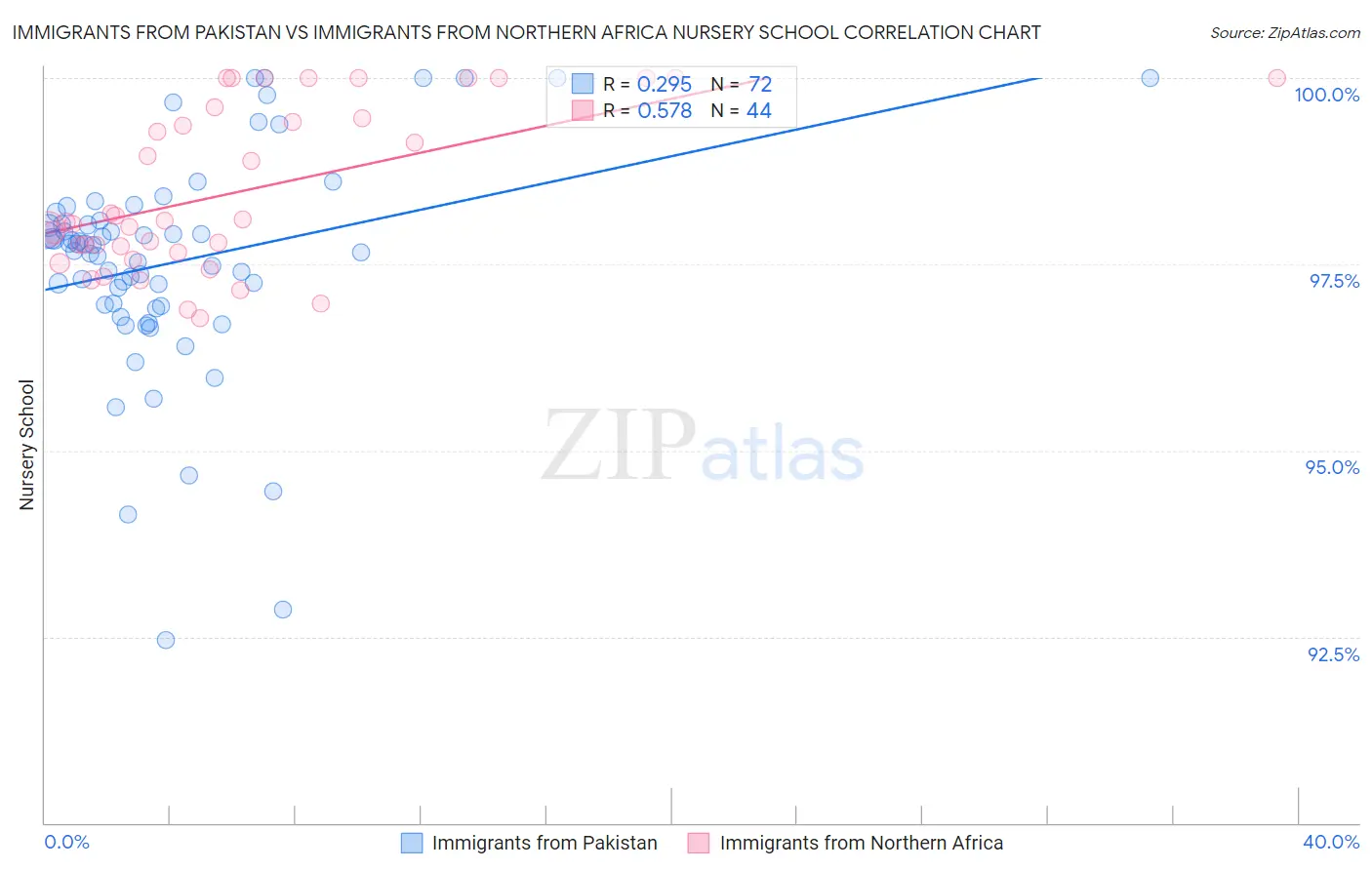 Immigrants from Pakistan vs Immigrants from Northern Africa Nursery School