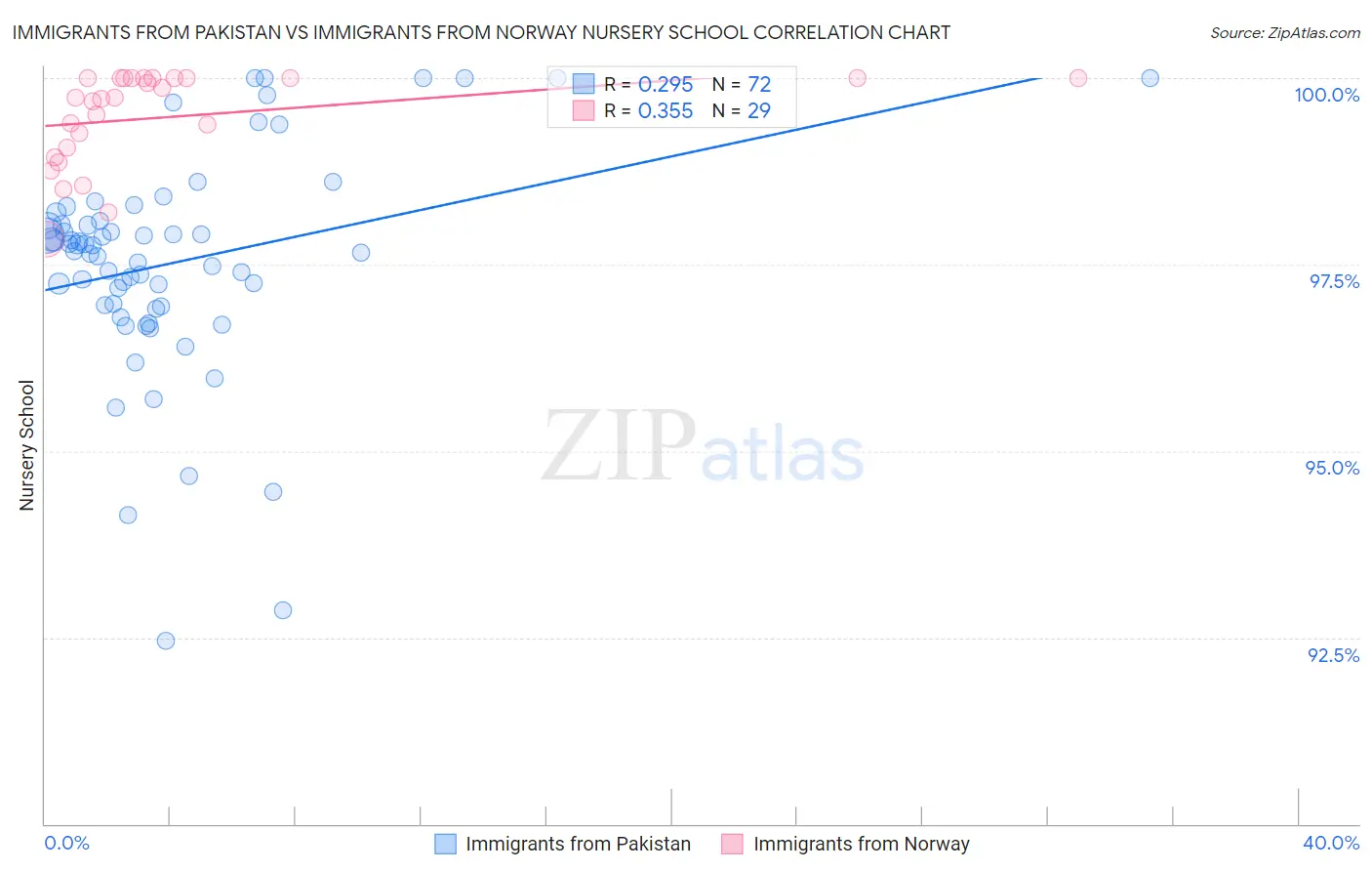 Immigrants from Pakistan vs Immigrants from Norway Nursery School