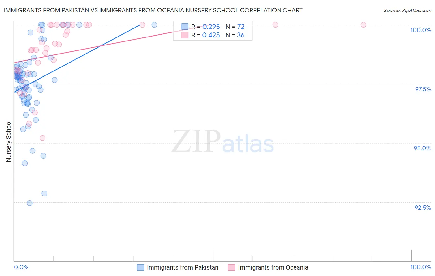 Immigrants from Pakistan vs Immigrants from Oceania Nursery School