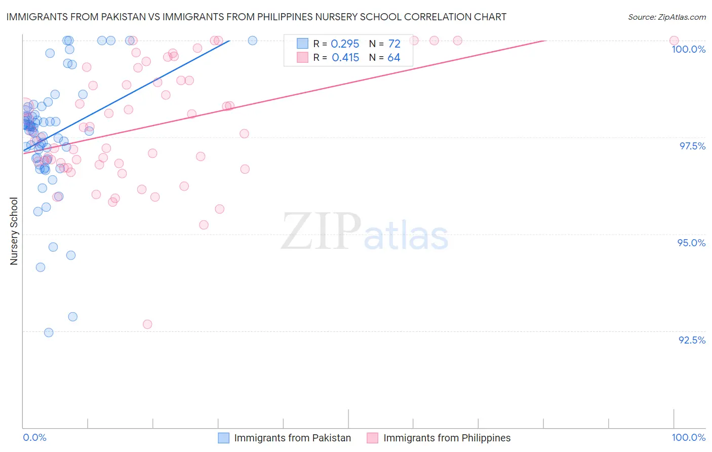 Immigrants from Pakistan vs Immigrants from Philippines Nursery School