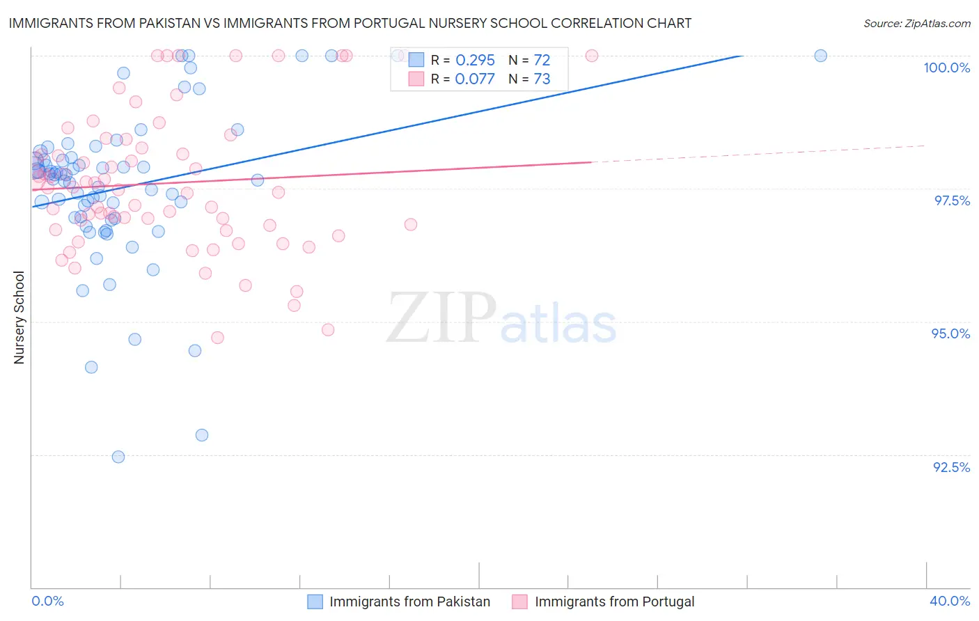 Immigrants from Pakistan vs Immigrants from Portugal Nursery School