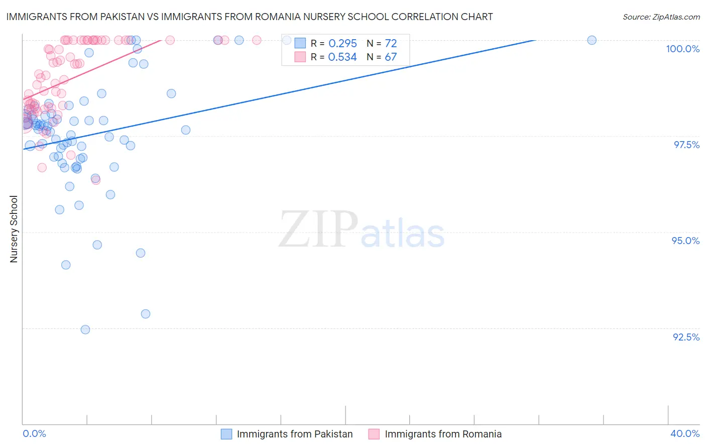 Immigrants from Pakistan vs Immigrants from Romania Nursery School