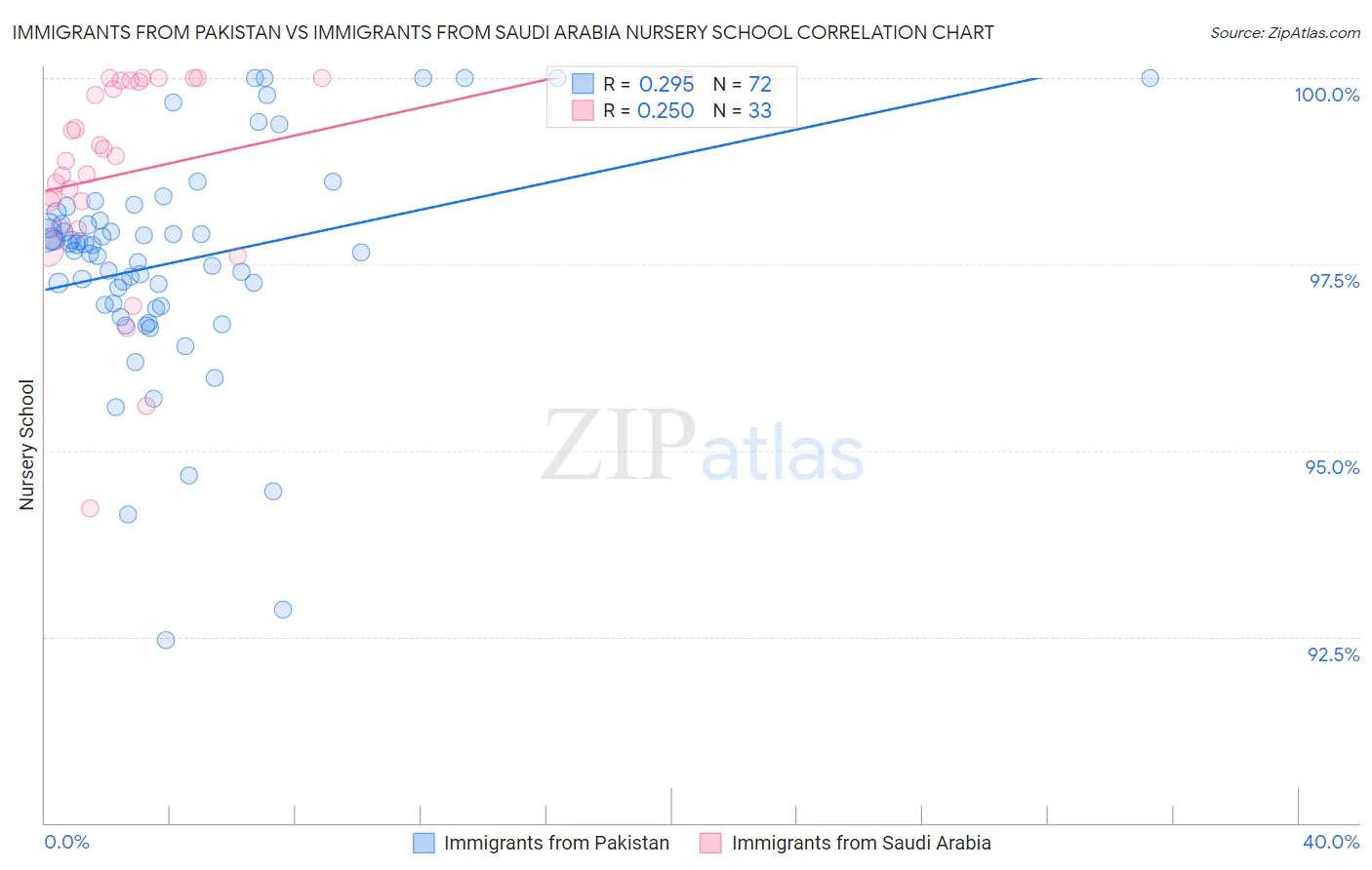 Immigrants from Pakistan vs Immigrants from Saudi Arabia Nursery School