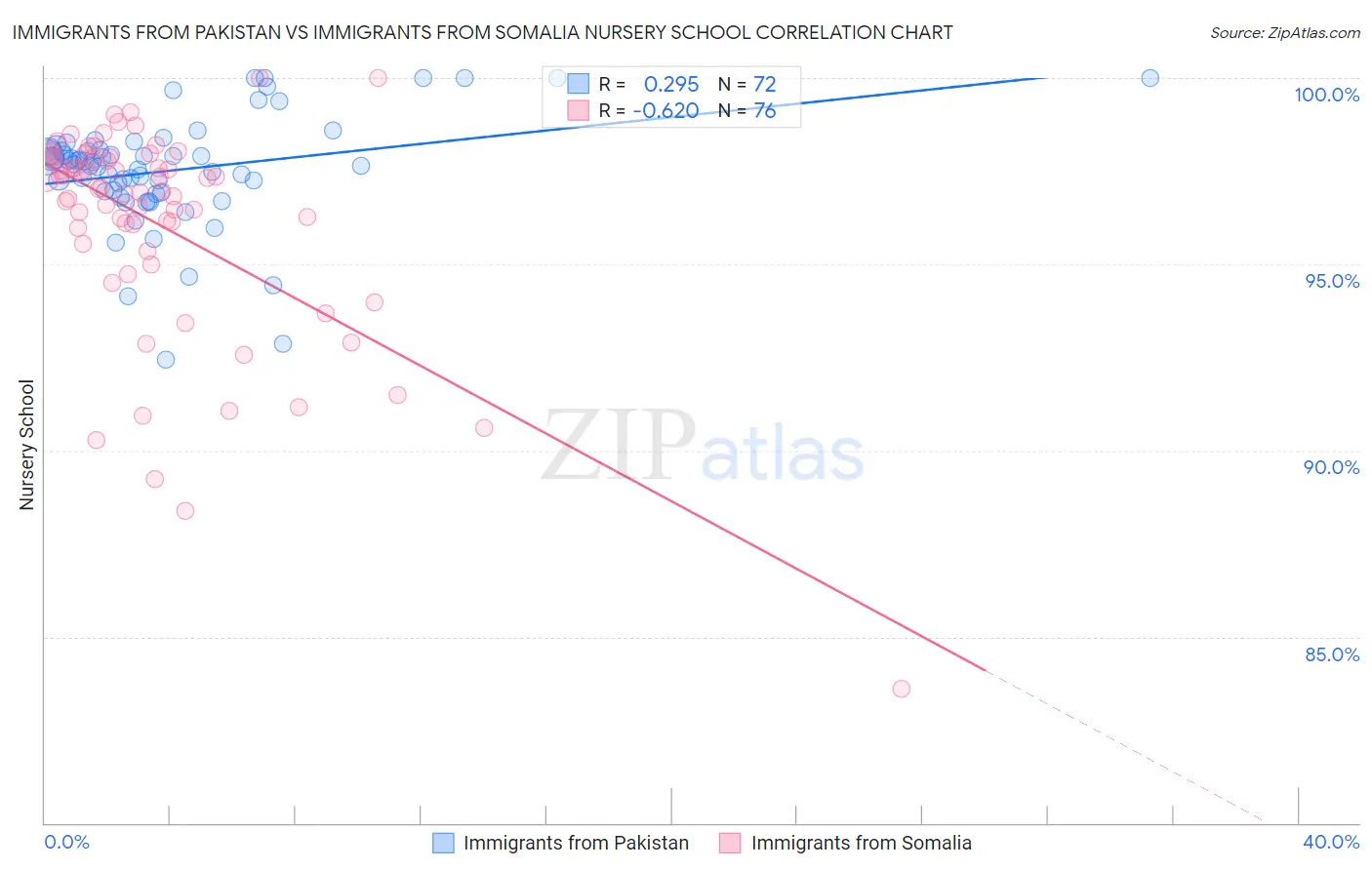 Immigrants from Pakistan vs Immigrants from Somalia Nursery School