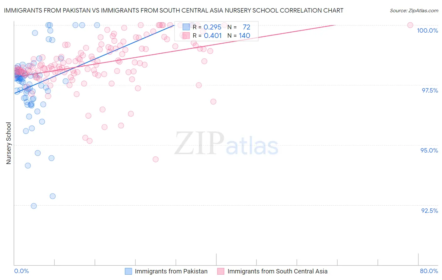 Immigrants from Pakistan vs Immigrants from South Central Asia Nursery School