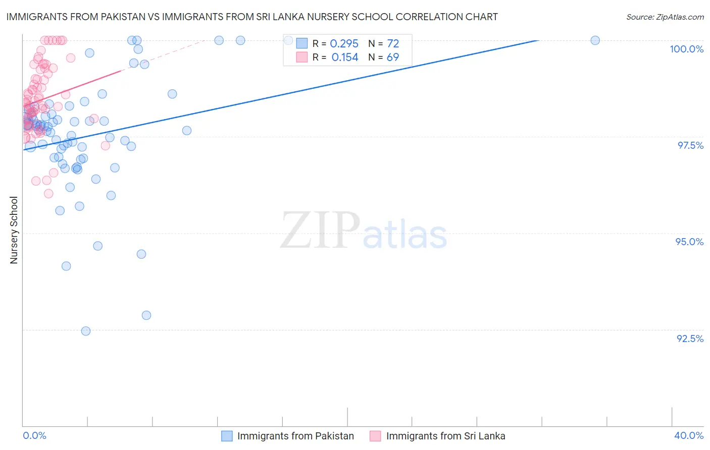 Immigrants from Pakistan vs Immigrants from Sri Lanka Nursery School