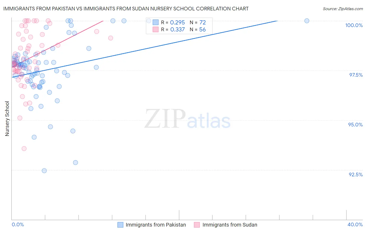 Immigrants from Pakistan vs Immigrants from Sudan Nursery School