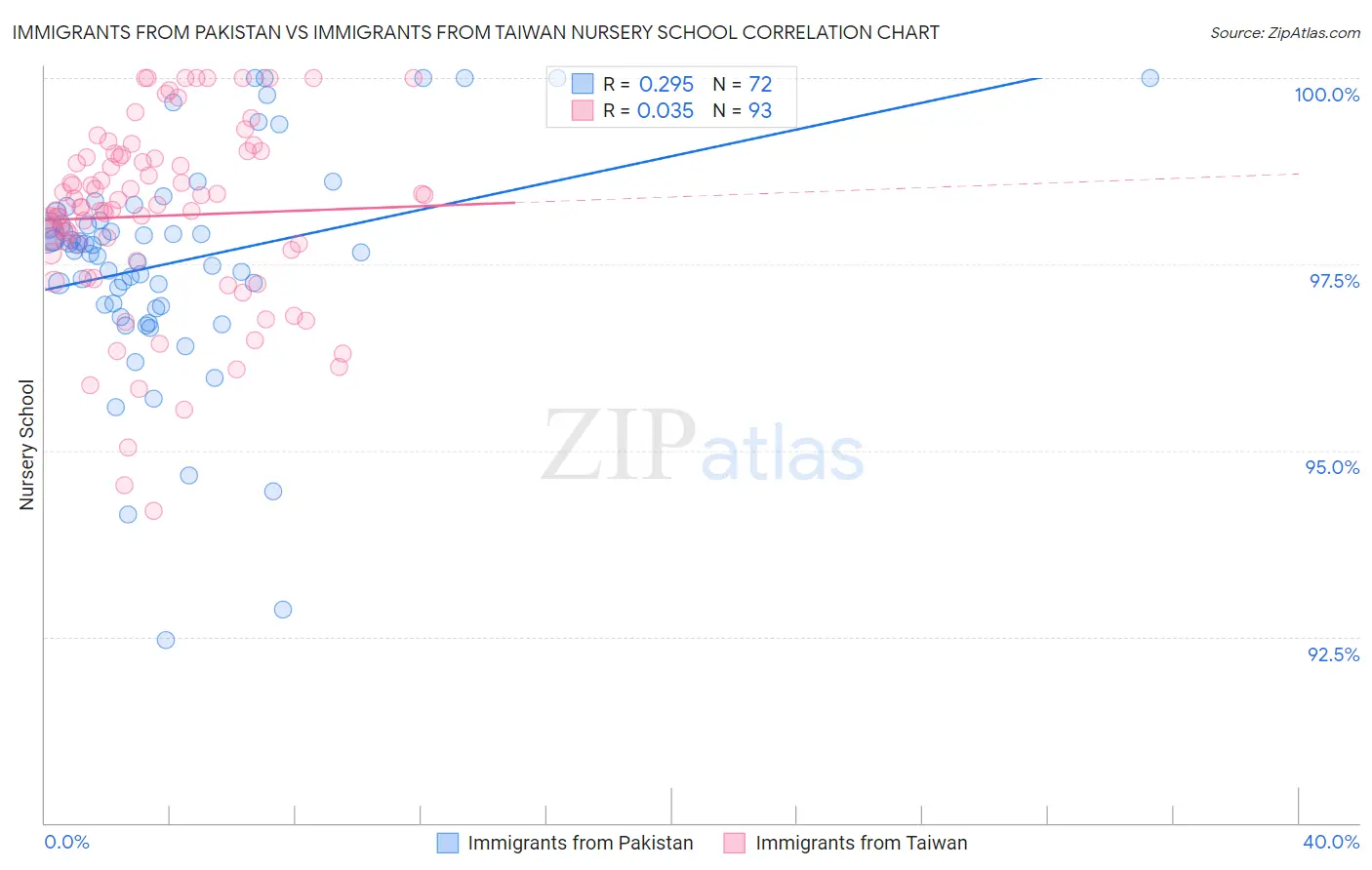 Immigrants from Pakistan vs Immigrants from Taiwan Nursery School
