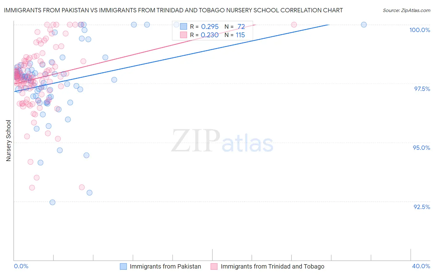 Immigrants from Pakistan vs Immigrants from Trinidad and Tobago Nursery School