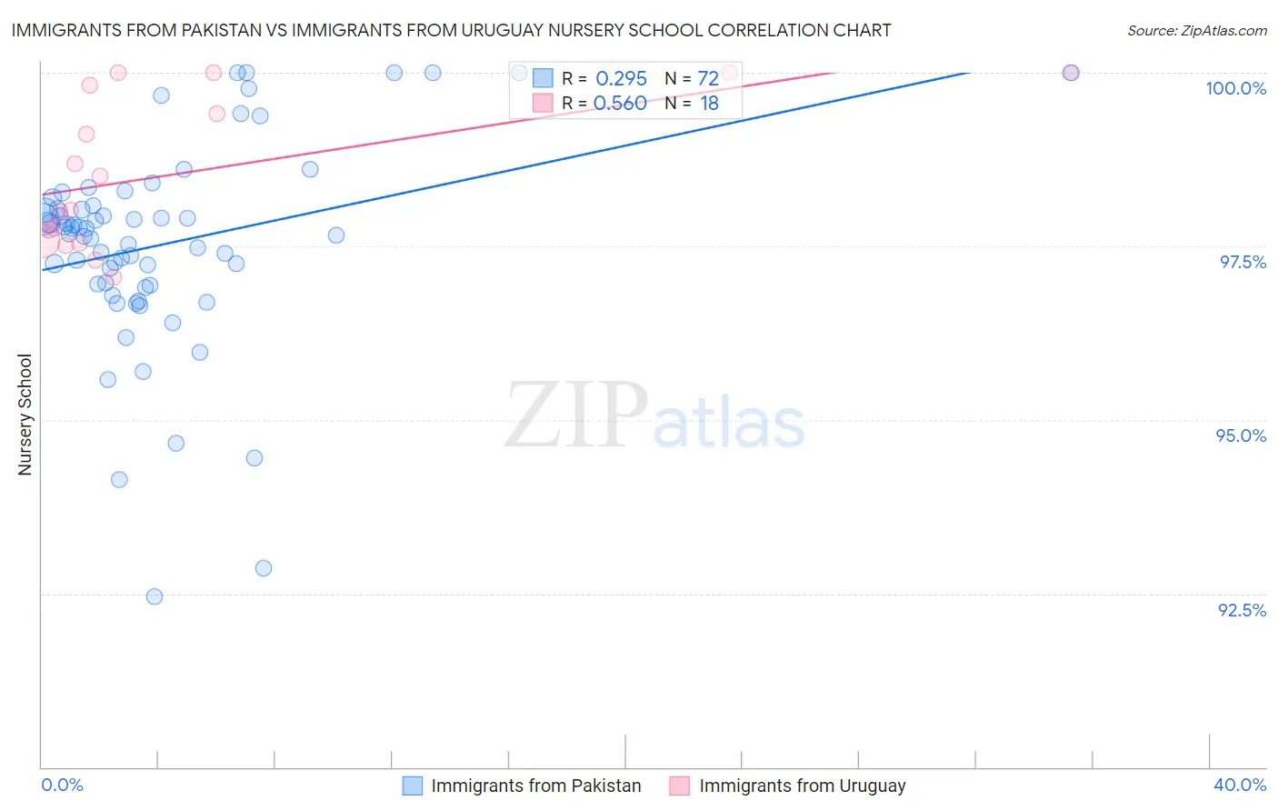 Immigrants from Pakistan vs Immigrants from Uruguay Nursery School