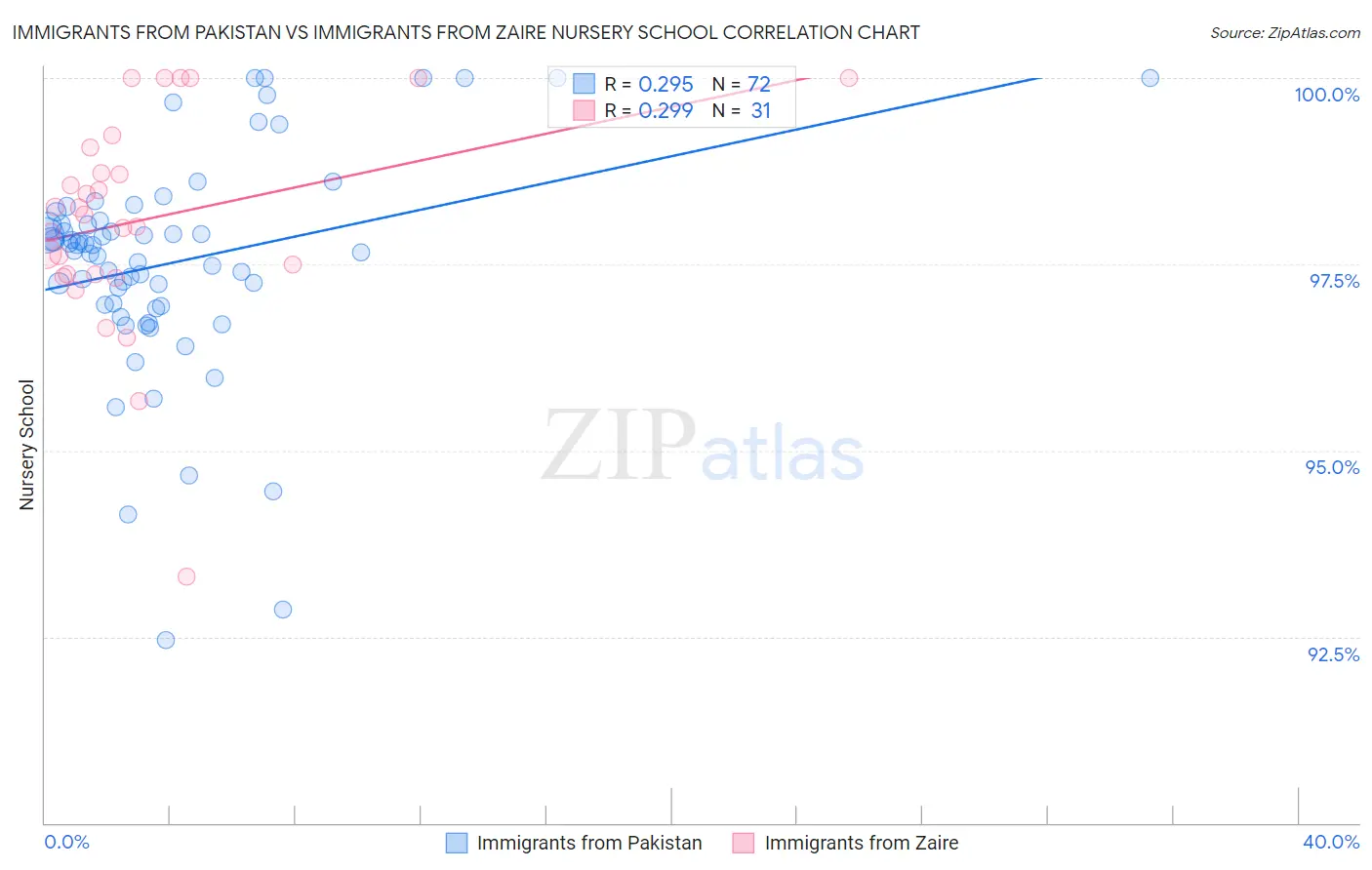 Immigrants from Pakistan vs Immigrants from Zaire Nursery School