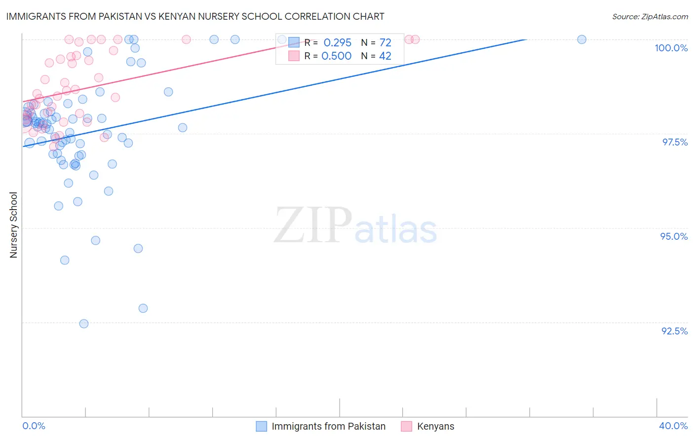 Immigrants from Pakistan vs Kenyan Nursery School