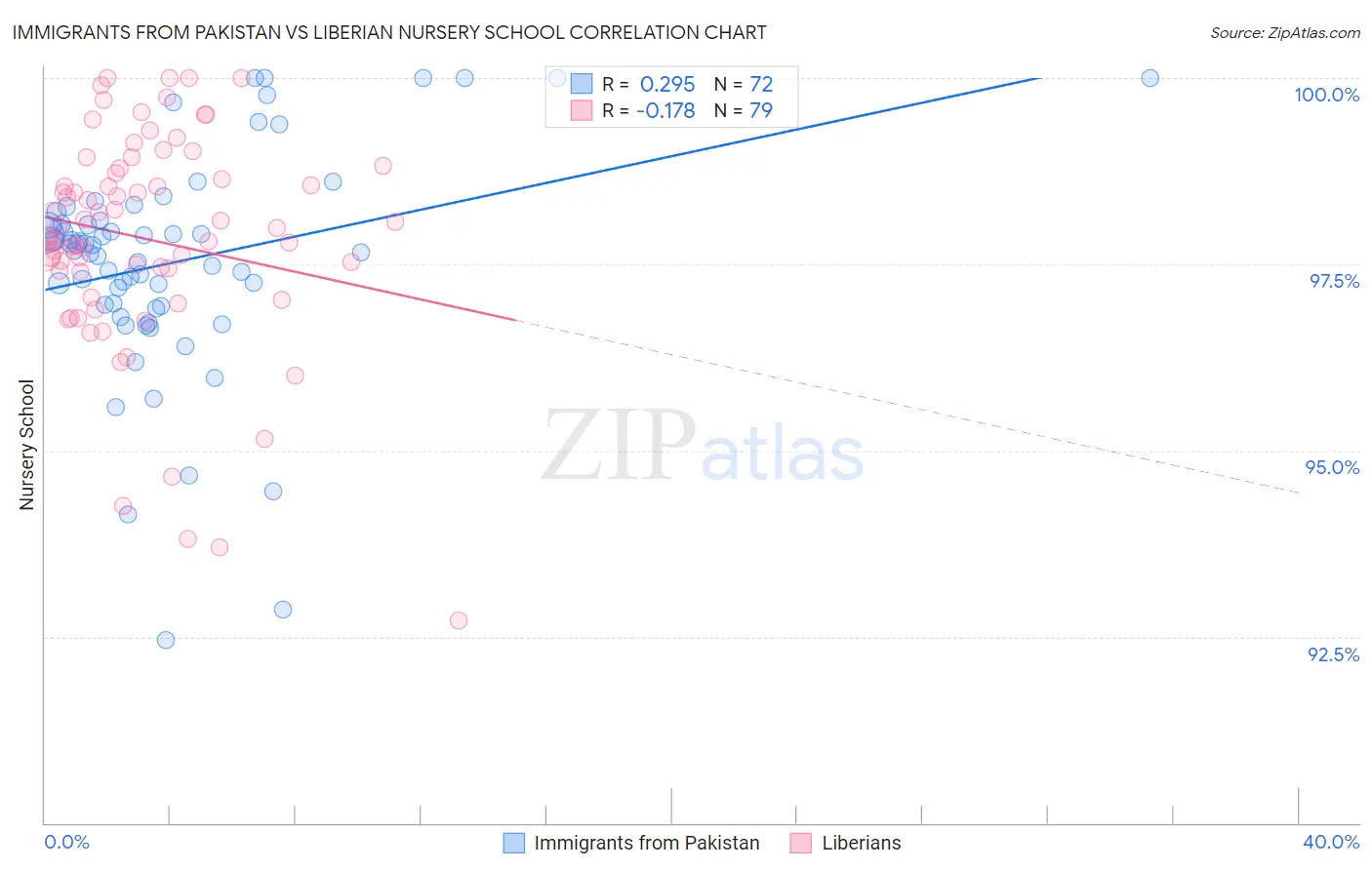 Immigrants from Pakistan vs Liberian Nursery School