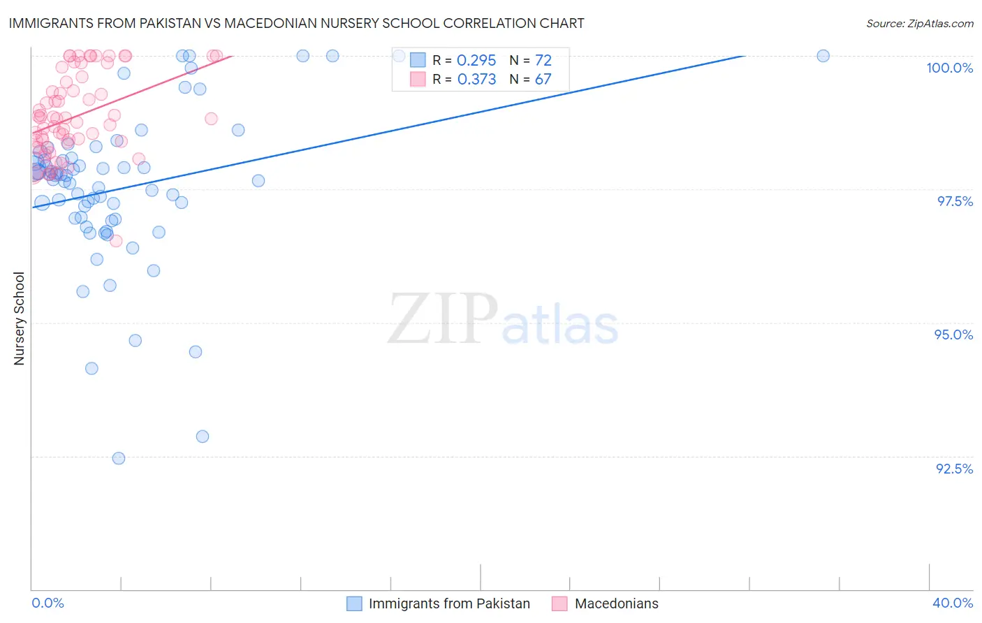 Immigrants from Pakistan vs Macedonian Nursery School