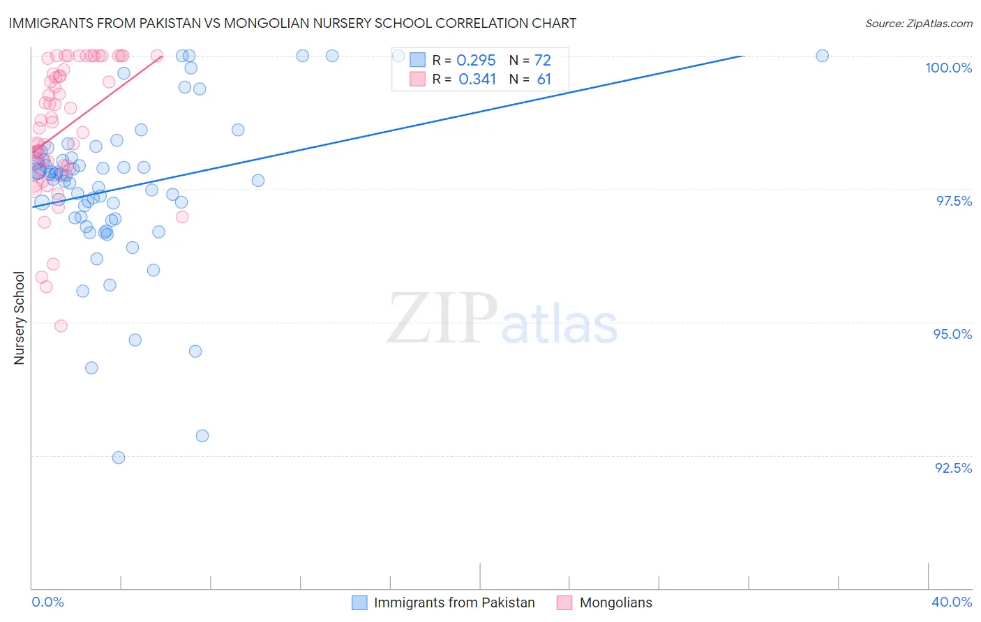 Immigrants from Pakistan vs Mongolian Nursery School