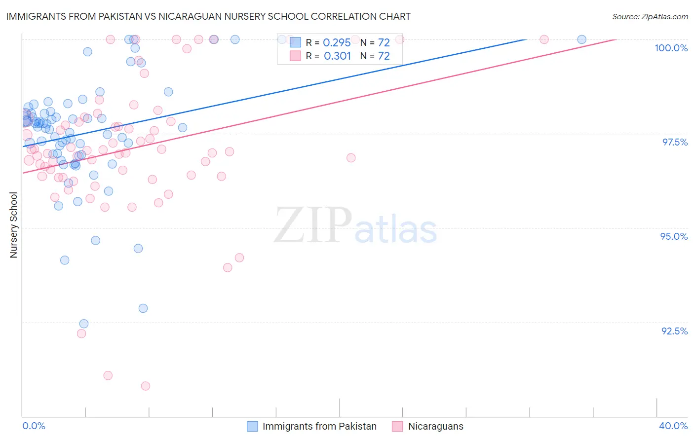 Immigrants from Pakistan vs Nicaraguan Nursery School