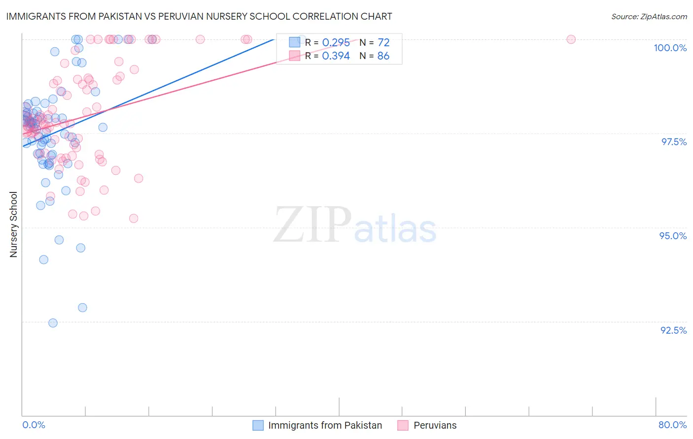 Immigrants from Pakistan vs Peruvian Nursery School