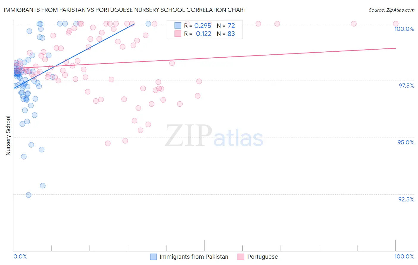 Immigrants from Pakistan vs Portuguese Nursery School
