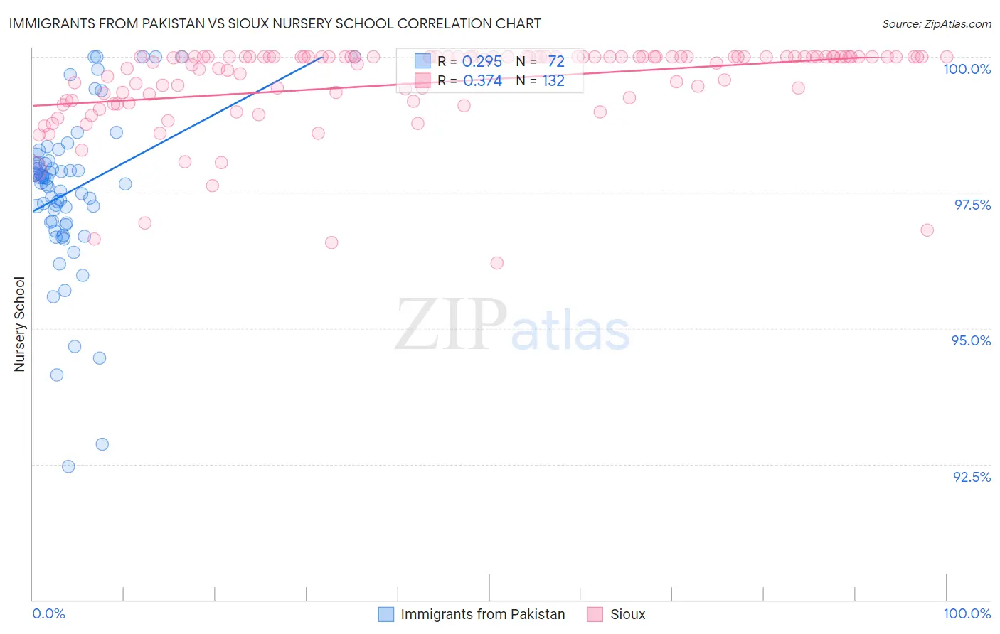 Immigrants from Pakistan vs Sioux Nursery School