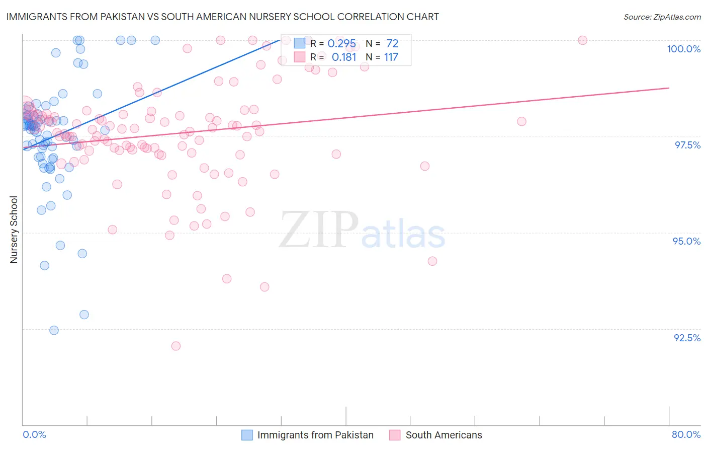 Immigrants from Pakistan vs South American Nursery School