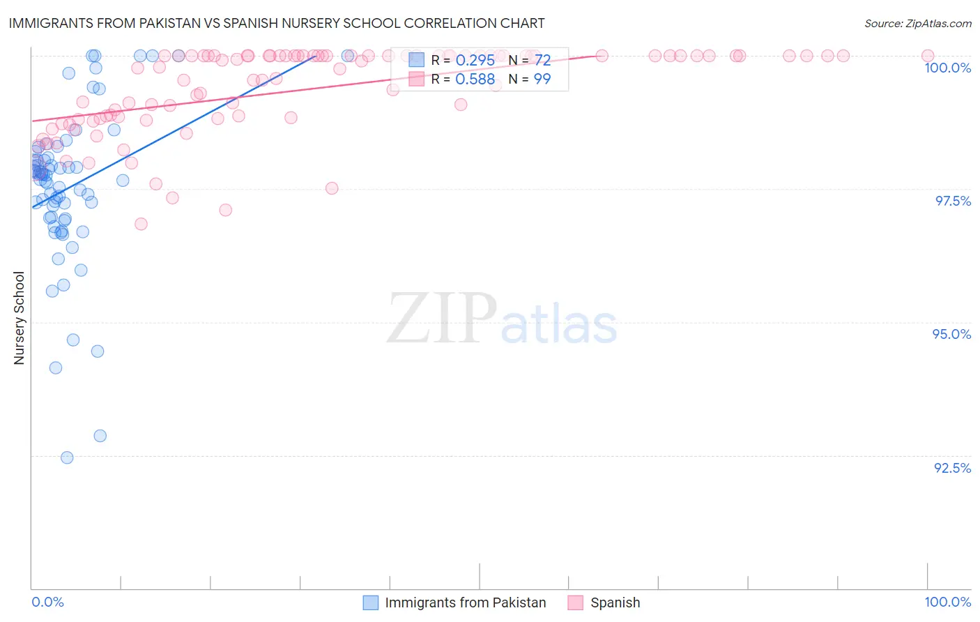 Immigrants from Pakistan vs Spanish Nursery School