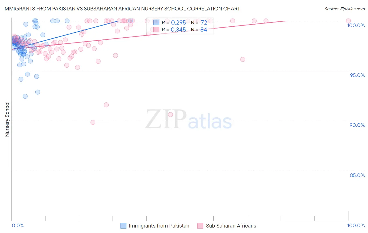 Immigrants from Pakistan vs Subsaharan African Nursery School