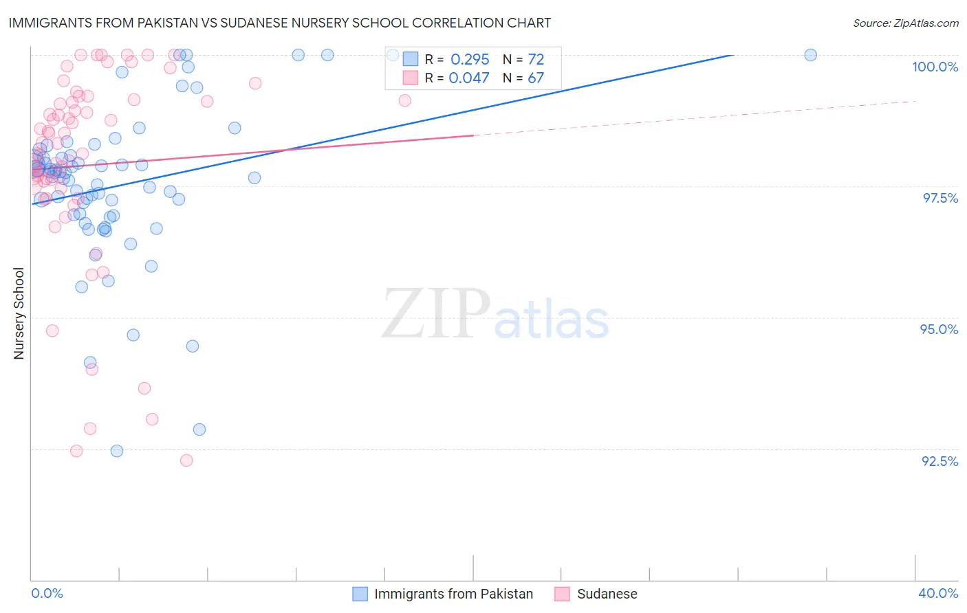 Immigrants from Pakistan vs Sudanese Nursery School