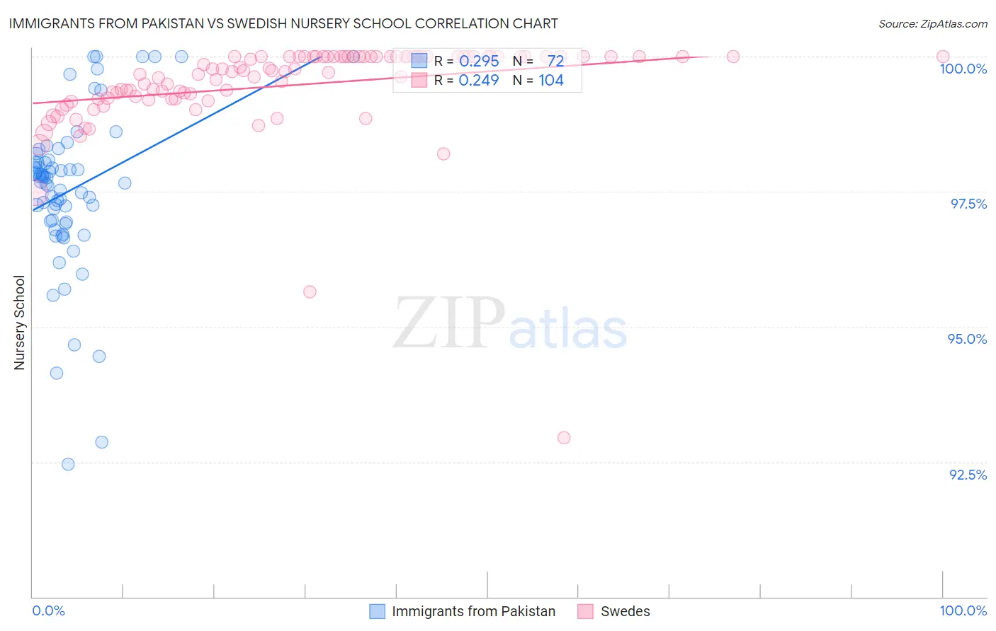 Immigrants from Pakistan vs Swedish Nursery School