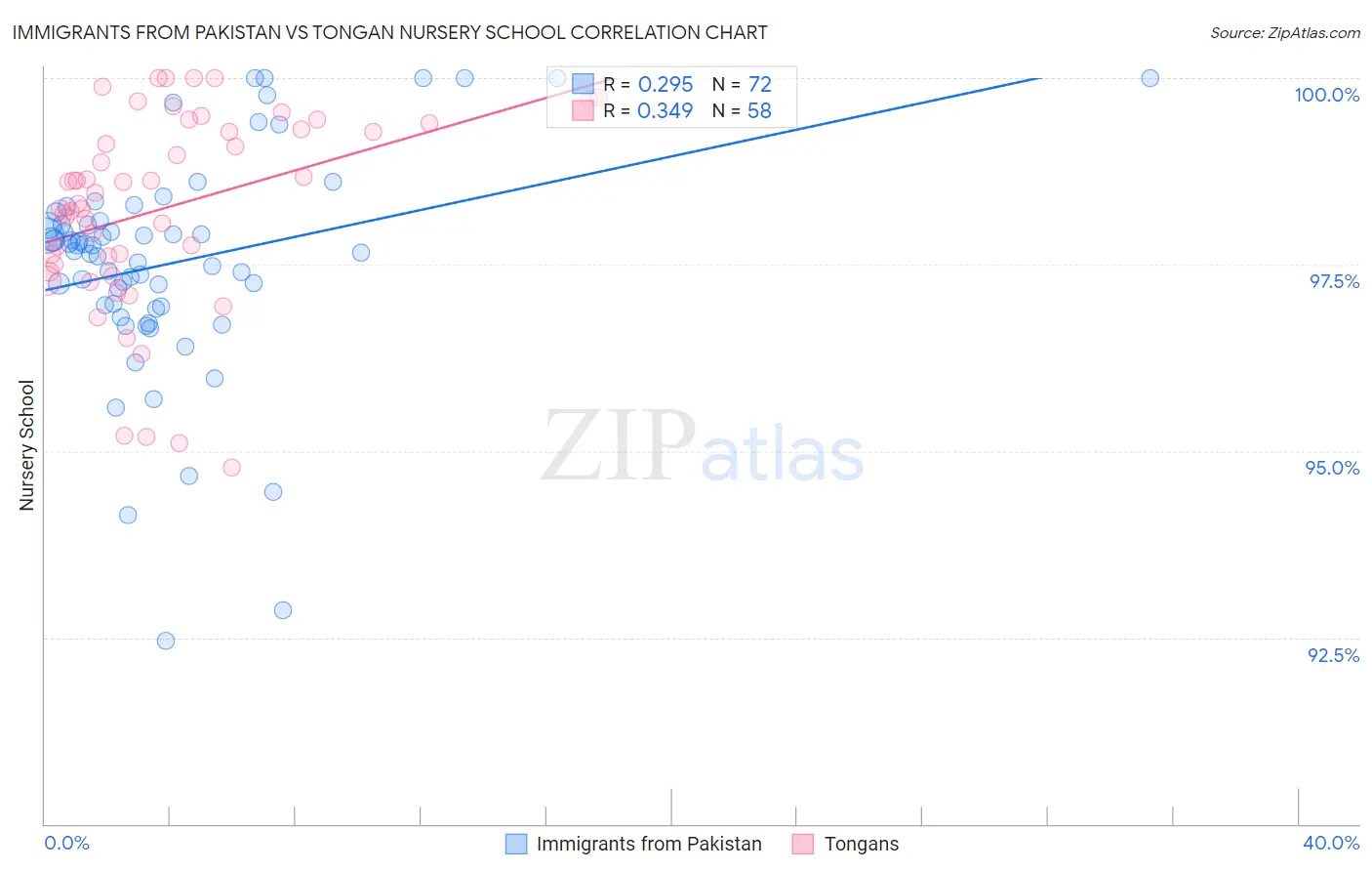 Immigrants from Pakistan vs Tongan Nursery School