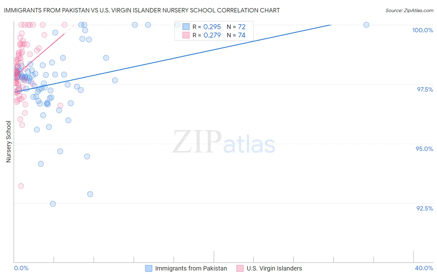 Immigrants from Pakistan vs U.S. Virgin Islander Nursery School