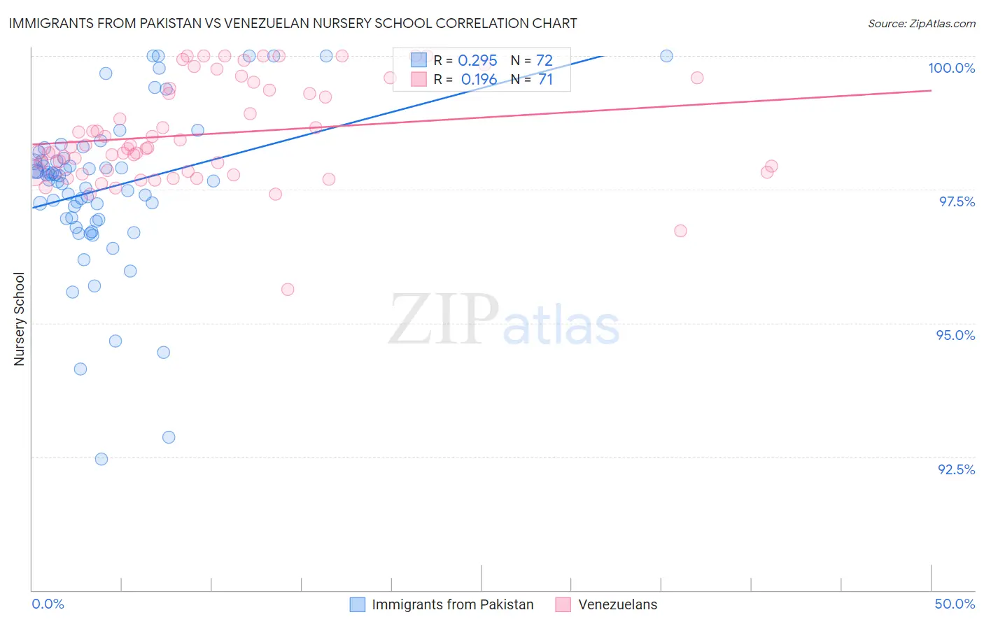 Immigrants from Pakistan vs Venezuelan Nursery School