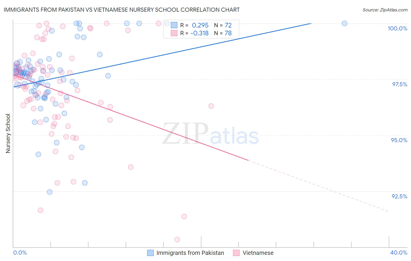 Immigrants from Pakistan vs Vietnamese Nursery School