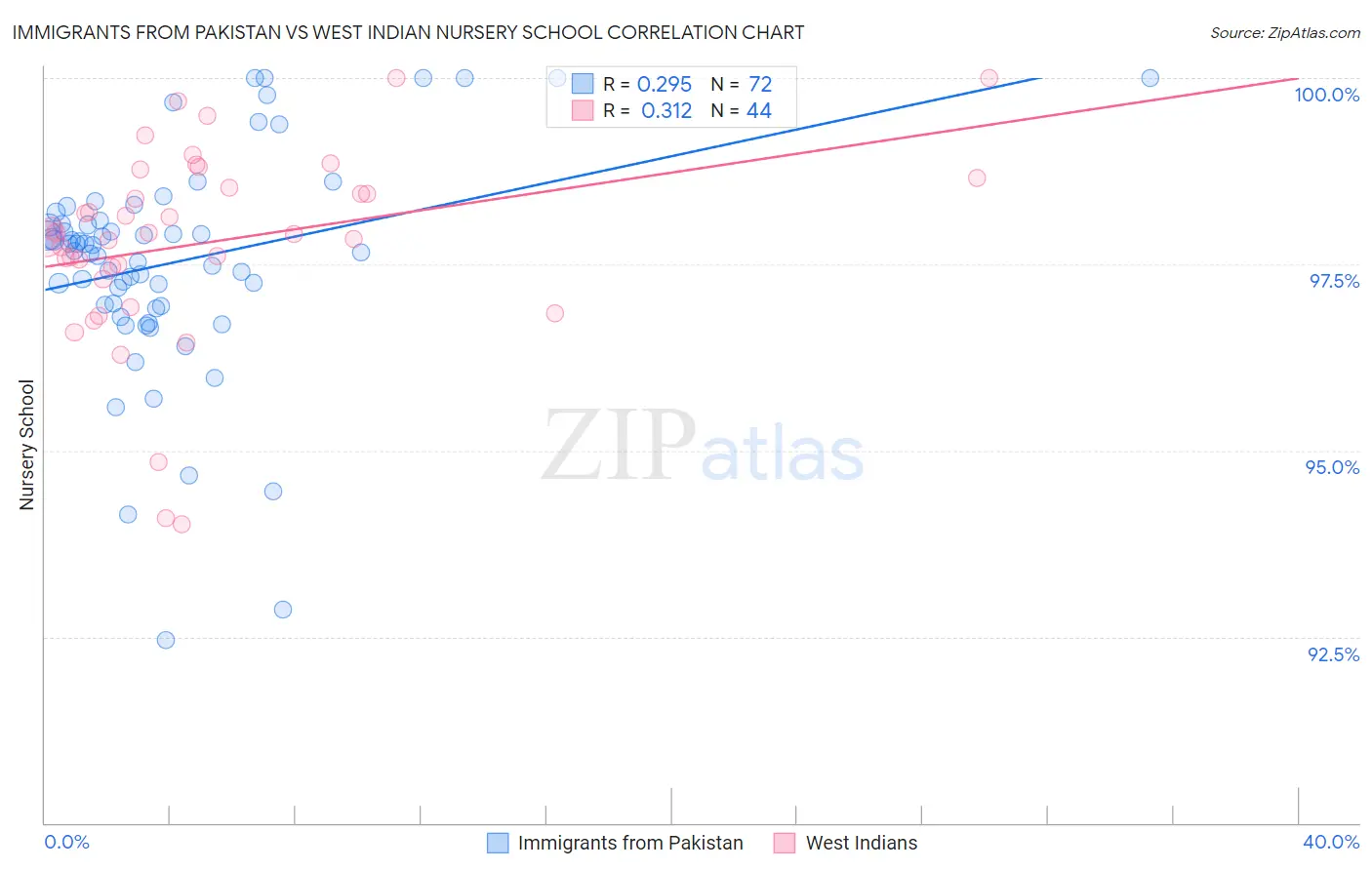 Immigrants from Pakistan vs West Indian Nursery School
