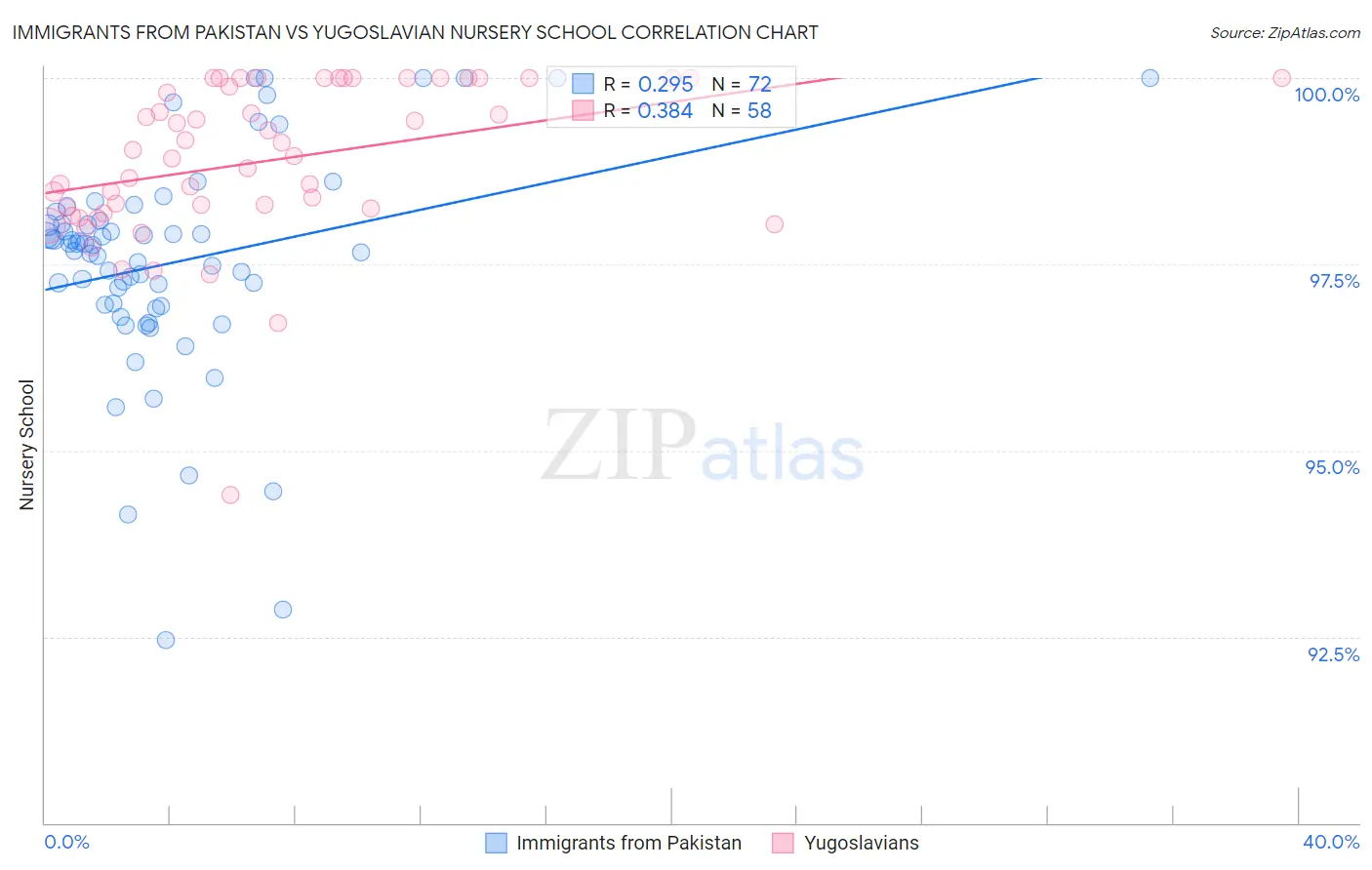 Immigrants from Pakistan vs Yugoslavian Nursery School