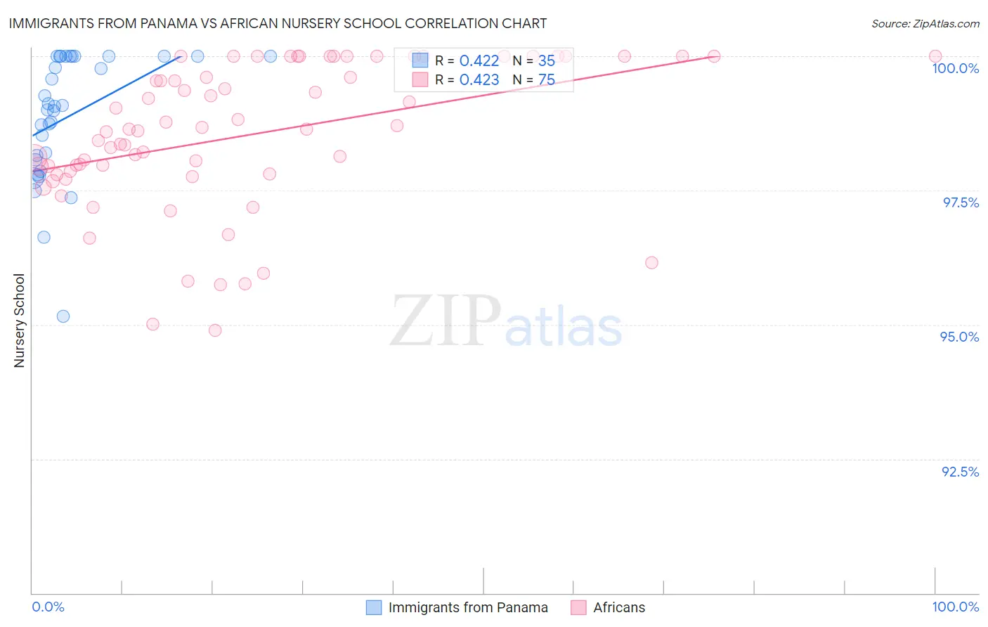 Immigrants from Panama vs African Nursery School