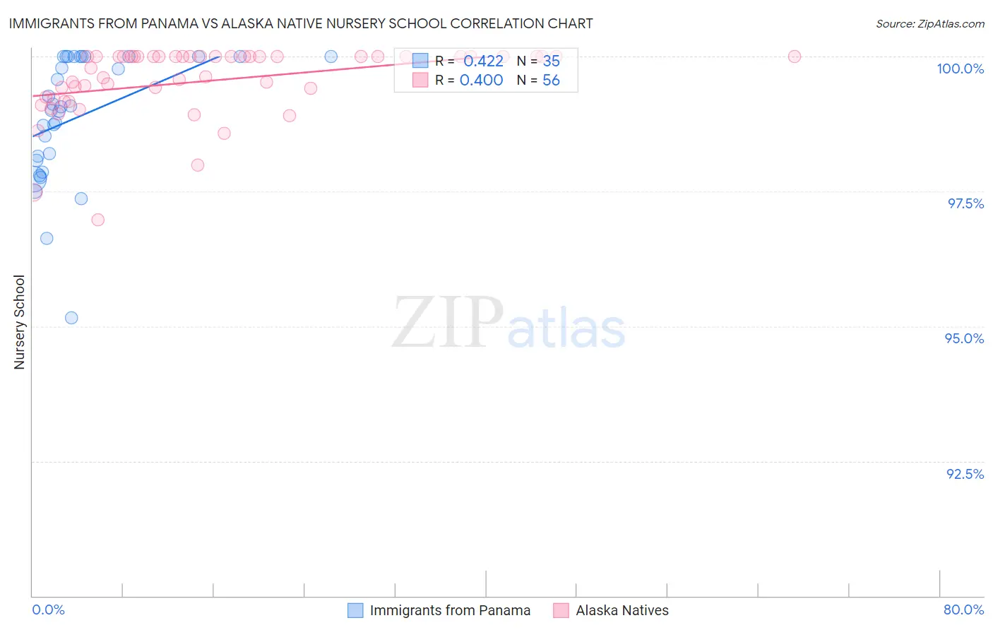 Immigrants from Panama vs Alaska Native Nursery School