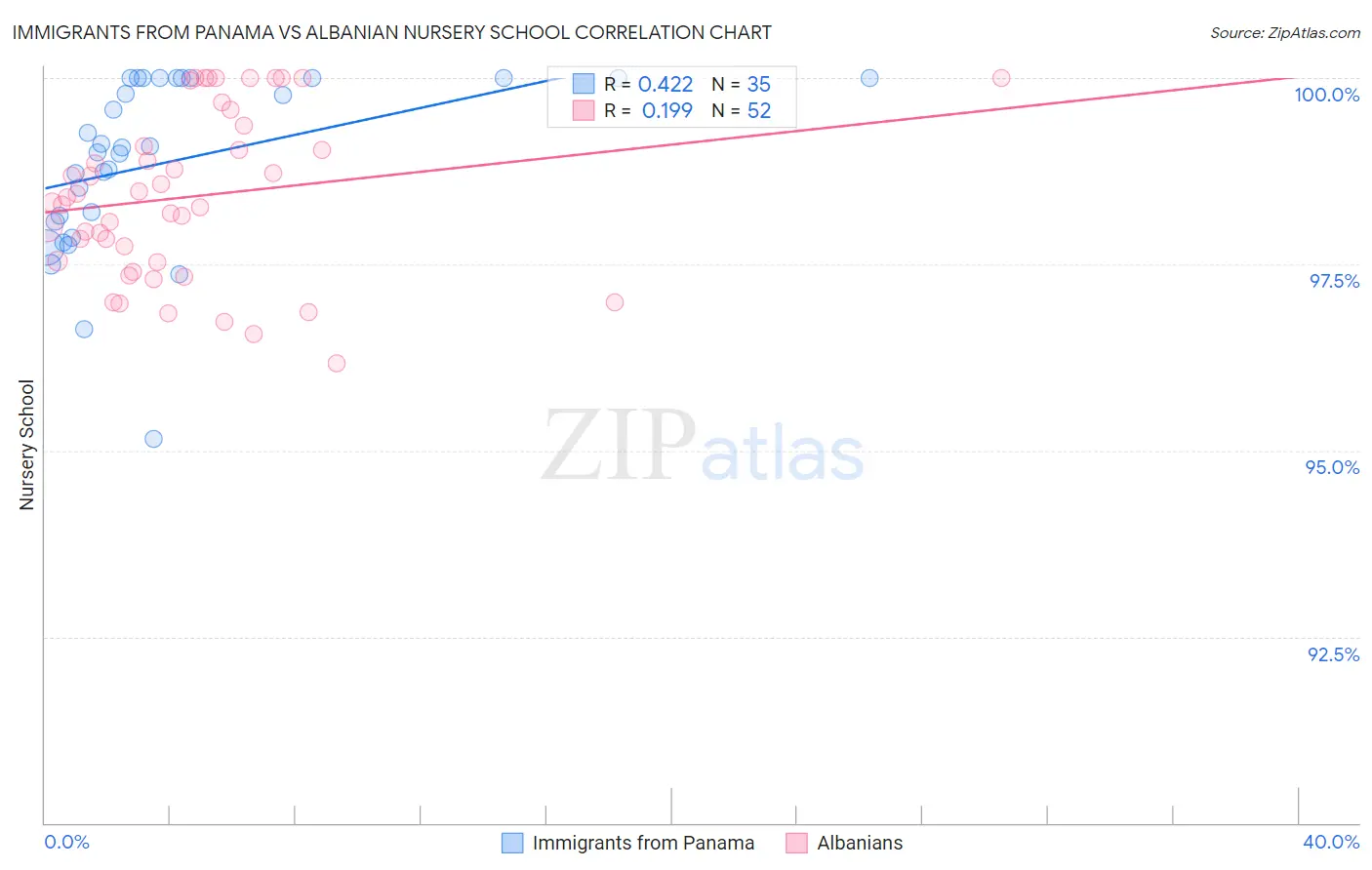 Immigrants from Panama vs Albanian Nursery School