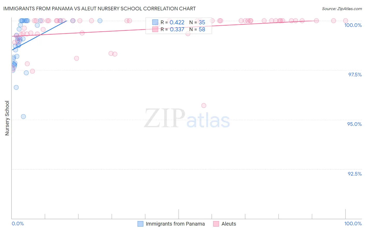 Immigrants from Panama vs Aleut Nursery School