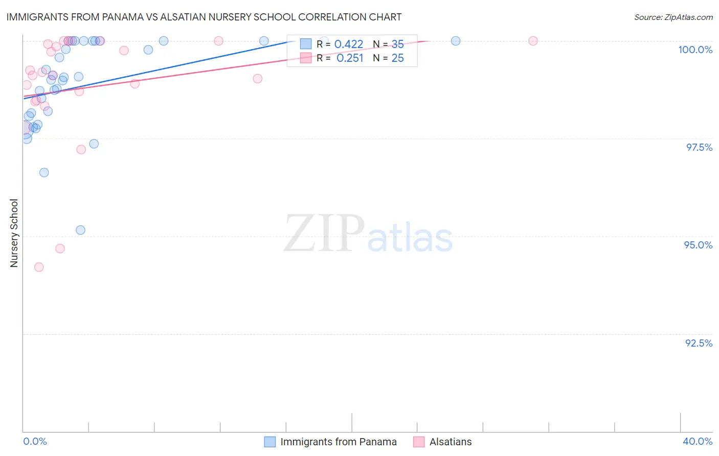 Immigrants from Panama vs Alsatian Nursery School