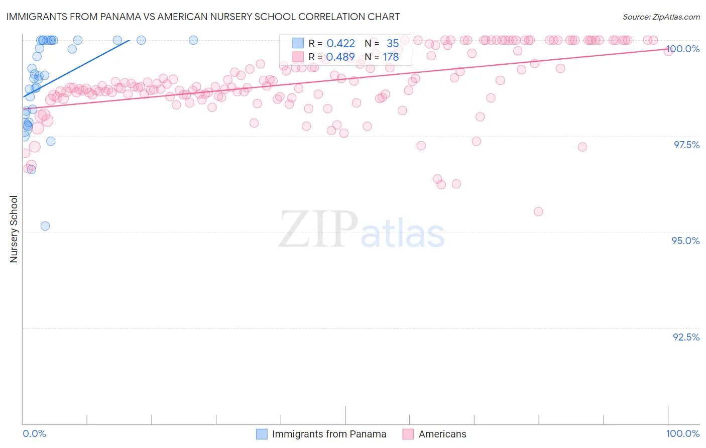 Immigrants from Panama vs American Nursery School