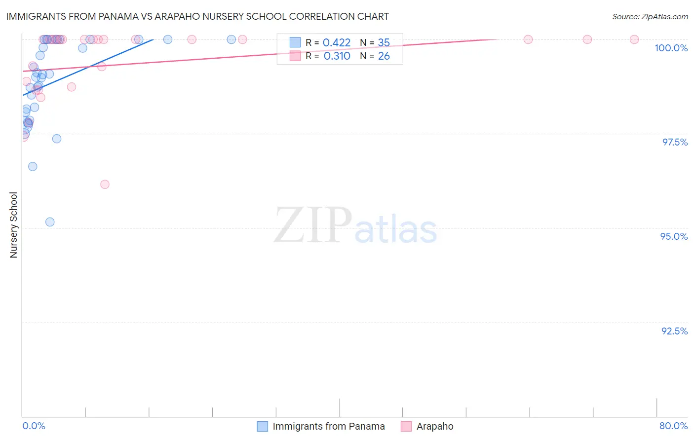 Immigrants from Panama vs Arapaho Nursery School