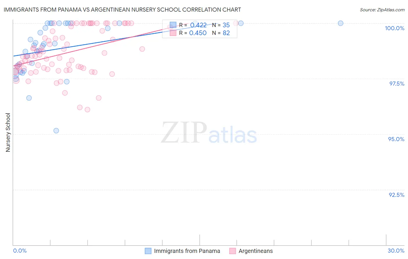Immigrants from Panama vs Argentinean Nursery School
