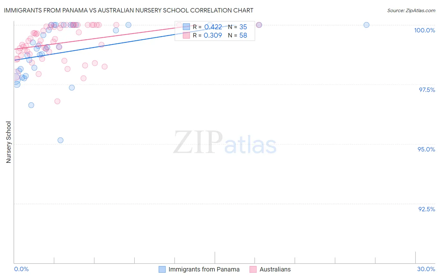 Immigrants from Panama vs Australian Nursery School
